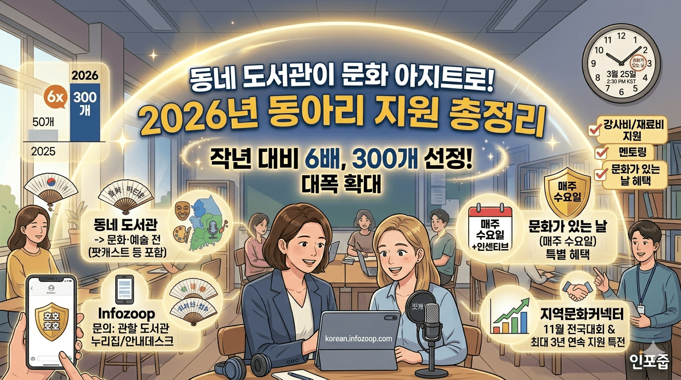 이미지는 '동네 도서관이 문화 아지트로! 2026년 동아리 지원 총정리'라는 메인 타이틀 아래, 도서관에서 다양한 문화·예술 창작 활동을 즐기는 주민들과 지원 내용을 한눈에 보여주는 시각 자료로 구성했습니다. 특히 가장 중요한 정보인 '작년 대비 6배, 300개 선정! 대폭 확대'라는 내용을 차트(2025: 50개 -> 2026: 300개)로 명확하게 표현했습니다.