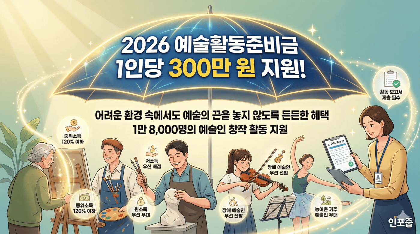 2026 예술활동준비금 인포그래픽. 어려운 환경의 예술인 1만 8,000명에게 1인당 300만 원을 지원한다. 소득 기준과 장애/원로/농어촌 우대 등 다양한 선정 요건이 그림과 함께 설명되어 있다.
