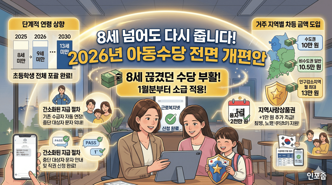 생성된 이미지는 '8세 넘어도 다시 줍니다! 2026년 아동수당 전면 개편안'이라는 메인 타이틀 아래, 두 자매가 태블릿을 보며 기뻐하는 따뜻한 일러스트를 중심으로 구성되었습니다. 특히 부모님들이 가장 궁금해하실 핵심 정보인 "단계적 연령 상향" 차트(2026년 9세 미만 시작, 2030년 초등학생 전체 포괄 완료)와 거주지에 따른 "거주 지역별 차등 금액 도입" 지도(수도권 10만 원, 비수도권 일반 10.5만 원, 인구감소지역 최대 13만 원, 지역사랑상품권 인센티브 포함)를 시각적인 표와 지도로 명확하게 담아냈습니다.