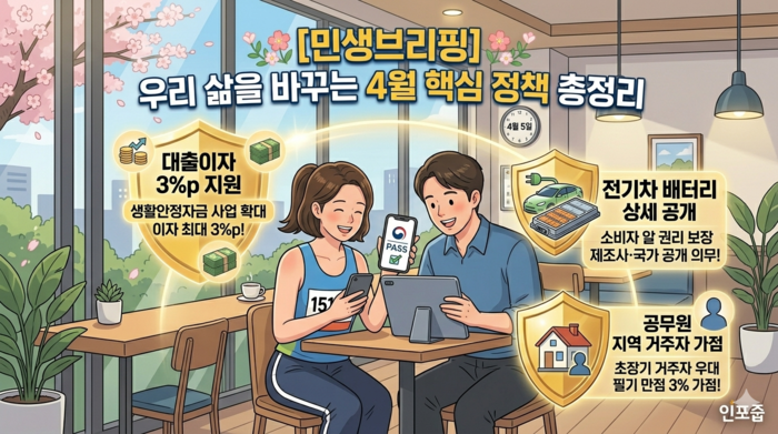 봄날을 맞아 활기찬 분위기의 카페에서 두 친구가 스마트폰과 태블릿을 보며 유용한 정부 정책을 확인하는 따뜻한 일러스트. 화면에는 '대출이자 3%p 지원', '전기차 배터리 상세 공개', '공무원 지역 거주자 가점'이라는 글자가 아이콘과 함께 직관적으로 떠 있다. 상단에는 '[민생브리핑] 우리 삶을 바꾸는 4월 핵심 정책 총정리'라는 제목이 신뢰감을 주는 폰트로 큼직하게 적혀 있다. 밝고 긍정적인 분위기의 블로그 인포그래픽 포스터.